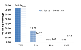 Bar Chart Comparative Analysis Of Variance Based Method