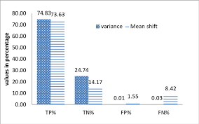 bar chart comparative analysis of variance based method