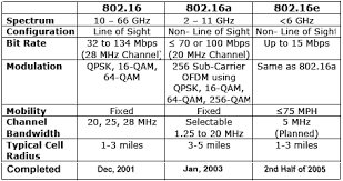 Wimax Quick Guide Tutorialspoint