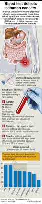 How is lung cancer detected? Infographic Blood Test Detects Common Cancers Dhaka Tribune