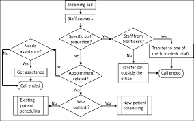 Incoming Call Flow Chart Download Scientific Diagram