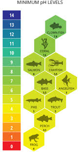 Ph Of Water Environmental Measurement Systems