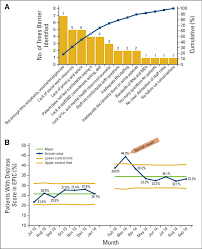 A Pareto Chart Of Barriers Preventing Emotional Distress