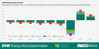 In der grafik unten sehen sie, wie der aktuelle stand ist. Diw Berlin Diw Konjunkturbarometer Dezember Corona Pandemie Zwingt Deutsche Wirtschaft Im Winter In Die Knie