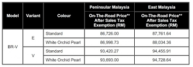 We did not find results for: 2020 Honda Br V Refreshed Rm90k E Variant Rm97k V Variant Carsifu