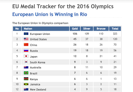 Da un punto di vista organizzativo, sportivo e commerciale, infatti, le olimpiadi del 1936 rappresentarono uno dei massimi vertici mai raggiunti dalla manifestazione, con infrastrutture moderne e costose, un'enorme partecipazione popolare. Rio 2016 All Unione Europea Il Medagliere Piu Ricco Affaritaliani It