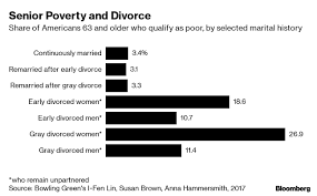 Maybe you would like to learn more about one of these? Divorce Destroys Finances Of Americans Over 50 Studies Show