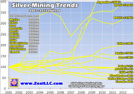 Global Silver Mining Trends Mining Com