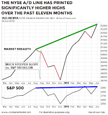 This Chart Looks Nothing Like The Major Peaks In 2000 And