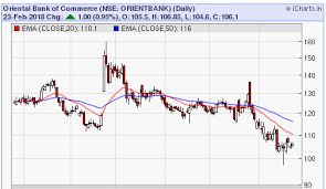 obc share price oriental bank share price nse bse forecast