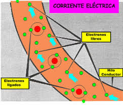 El término electricidad estática se refiere a la acumulación de un exceso de carga eléctrica (positivas o negativas) en un material conductor o aislante. La Corriente Electrica Tipos Y Efectos Espaciociencia Com