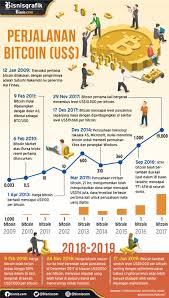 Analisis secara teknikal dan fundamental masih sangat berpengaruh untuk trading atau investasi bitcoin ini. Harga Bitcoin Diprediksi Bisa Bangkit Di Atas Us 10 000 Infografik Bisnis Com
