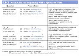 In simple terms, a noun phrase is a dependent clause that replaces any noun in a sentence, whether it is subject, object, or subject compliments. Noun Clauses With Question Words English Quiz Quizizz