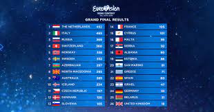 With måneskin for italy crowned the winners of the eurovision song contest for 2021!! A Look At The Eurovision 2019 Grand Final And Semi Final Results Eurovision Song Contest