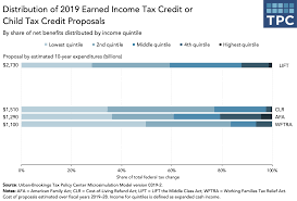 There's even a tax credit for simply going to work and earning income. Understanding The Effects Of Work And Child Tax Credit Proposals Tax Policy Center