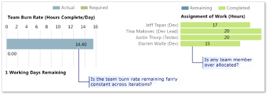 burndown and burn rate report tfs microsoft docs