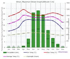 Climate Graph For Sittwe Myanmar