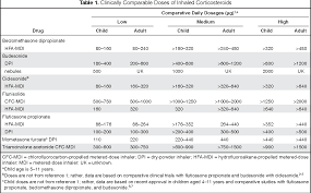 table 1 from comparison of inhaled corticosteroids an