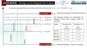 Bohr Model Of Atom Energy Level Diagram For Hydrogen Atom