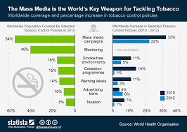 Chart The Mass Media Is The Worlds Key Weapon For Tackling