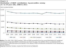 Trends In Rrsp Contributions And Pre Retirement Withdrawals