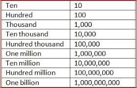 It is a free online number to words converter. How To Write One Million In Numbers How To Abbreviate Million