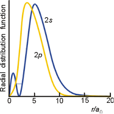 Why Is The 2s Orbital Lower In Energy Than The 2p Orbital