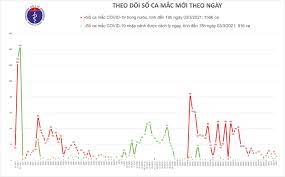 Số mẫu xét nghiệm trên đây được thống kê theo ngày (tính từ 17h ngày 21/7/2021 đến 17h ngày 22/7/2021) Chiá»u 3 3 Them 7 Ca Máº¯c Covid 19 á»Ÿ Háº£i DÆ°Æ¡ng Va Kien Giang Bao NgÆ°á»i Lao Ä'á»™ng