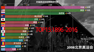 越南 、 科索沃 、 斐濟 、 新加坡 、 波多黎各 、 巴林 、 約旦 、 塔吉克斯坦 和 象牙海岸 在本屆奧運會上首次獲得奧運金牌，其中巴林因 2012年夏季奧林匹克運動會 的獎牌重新分配獲得過金牌，同時科索沃、斐濟和. åŽ†å±Šå¥¥è¿ä¼šé‡'ç‰ŒæŽ'è¡Œæ¦œtop15 1896 2016 Olympic Games Youtube