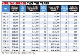 Income Tax India Statistics Indpaedia