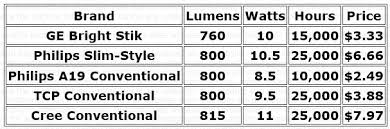 With New Led Light Bulbs Be Careful Watt You Buy