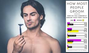 Men have become more conscious about their appearance, they also introduced various types of some men also wear the regular bangs. Survey Reveals Men S Pubic Hair Preferences Daily Mail Online