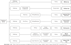 Figure 12 4 From Antioxidant Capacity Of Tea Effect Of