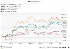 Chart The Cost Of Wells Fargos Sales Scandal The Motley Fool