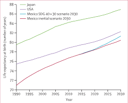 International match 16 apr 2015. Mexico S Potential To Converge In Life Expectancy By 2030 Japan And Usa Download Scientific Diagram