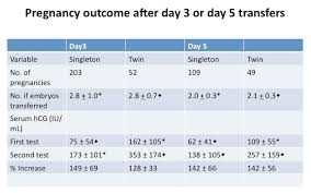 Hcg Levels In Pregnancies From Day 5 Vs Day 3 Embryo Transfers