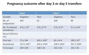 hcg levels in pregnancies from day 5 vs day 3 embryo transfers