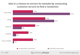 Customer Service Chart How Likely Customers Are To Let Your