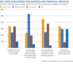 Big Data Challenges For Banking Financial Services Data Financial Services Financial