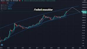 It has a circulating supply of 19 million btc coins and a total supply of 21 million. Der Krypto Bitcoin Thread Seite 29 Krypto Blockchain Tokenisierung Freiheitsmaschine Community