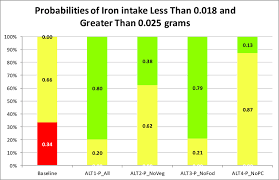 B Stoplight Chart For Daily Iron Consumption Per Ae On A