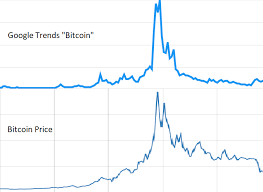 Before deciding to trade in financial instrument or cryptocurrencies you should be fully informed of the risks and costs associated with trading the. Google Trends Vs Bitcoin Price Interesting Correlation By The Way Bitcoin Trend Is Growing Cryptocurrency