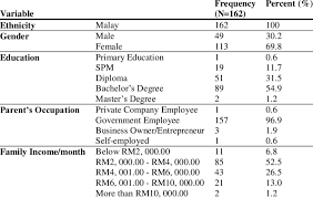 We hope this will help you to understand malay better. 1 Socio Demographic Profile Of Parents Download Scientific Diagram