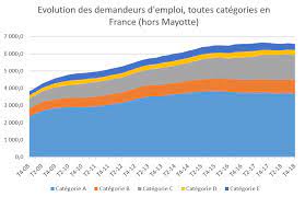 Maybe you would like to learn more about one of these? Toujours 6 574 100 Demandeurs D Emploi En 2018 Fondation Ifrap
