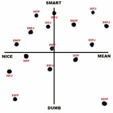 Mbti Lol As An Infj This Is Accurate I Can Be Equally Mean And Nice Depending Haha Intj Personality Infp Personality Mbti