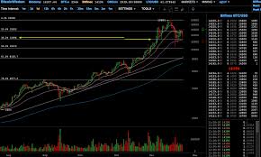 Bitcoin Price Action Analysis Traders Buy Now Steemit