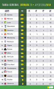 Resultados Y Tabla General De La Liga Mx Tras La Jornada 11