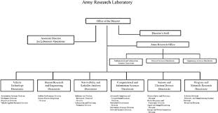 Appendix A Army Research Laboratory Organization Chart And