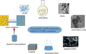Catalysts decrease the activation energy for. A Review Of The Preparation And Applications Of Mno2 Composites In Formaldehyde Oxidation Sciencedirect