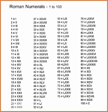 Everything you need to know about how to write roiman numerals. Clean Roman Numerals Conversion Chart 1 100 2019 Roman Numbers Tattoo Roman Numeral Conversion Roman Numerals